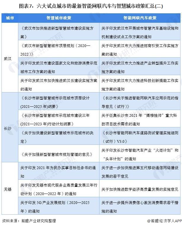 图表7：六大试点城市的最新智能网联汽车与智慧城市政策汇总(二)