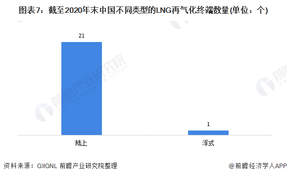 圖表7截至2020年末中國(guó)不同類(lèi)型的LNG再氣化終端數(shù)量(單位個(gè))