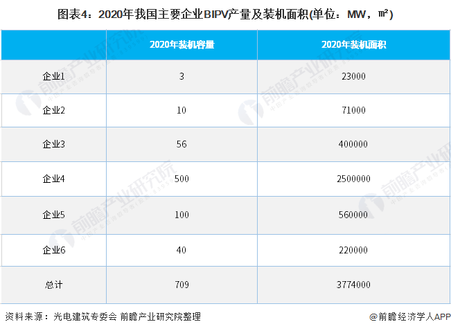 图表42020年我国主要企业BIPV产量及装机面积(单位MW，㎡)