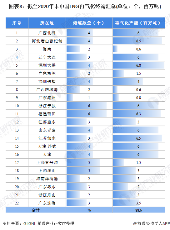 圖表8截至2020年末中國(guó)LNG再氣化終端匯總(單位個(gè)，百萬(wàn)噸)