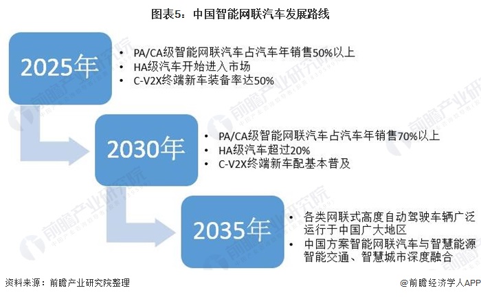 图表5：中国智能网联汽车发展路线