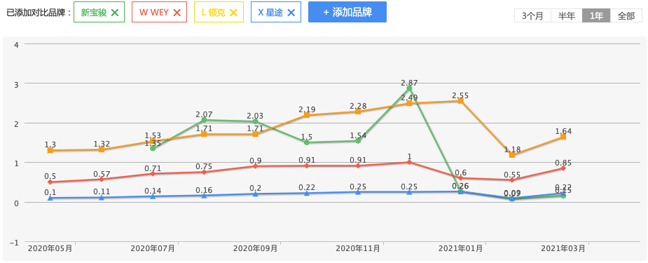 新宝骏、长安UNI、WEY、领克和星途，现在谁混的最差？