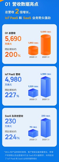 营收强劲、壁垒巩固，IoT云平台涂鸦智能扮演未来赛道核心角色