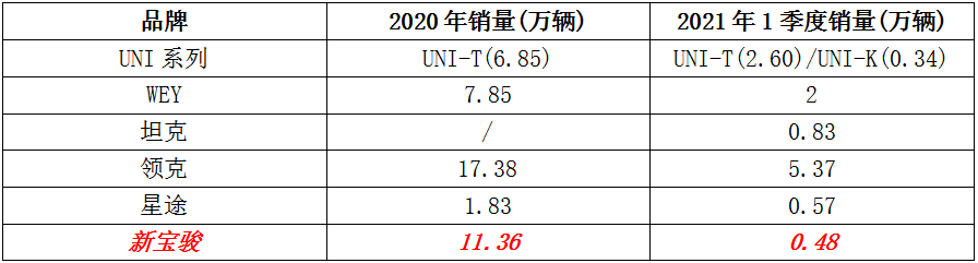 新宝骏、长安UNI、WEY、领克和星途，现在谁混的最差？