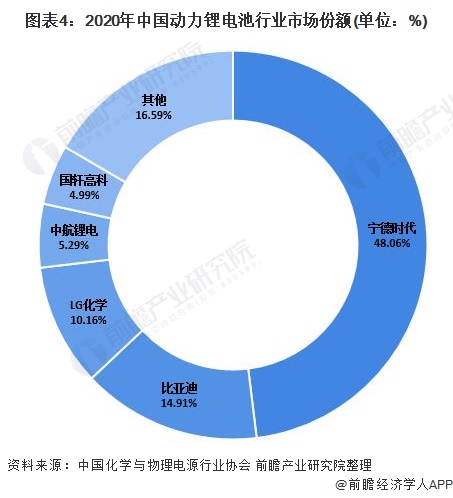 图表4：2020年中国动力锂电池行业市场份额(单位：%)