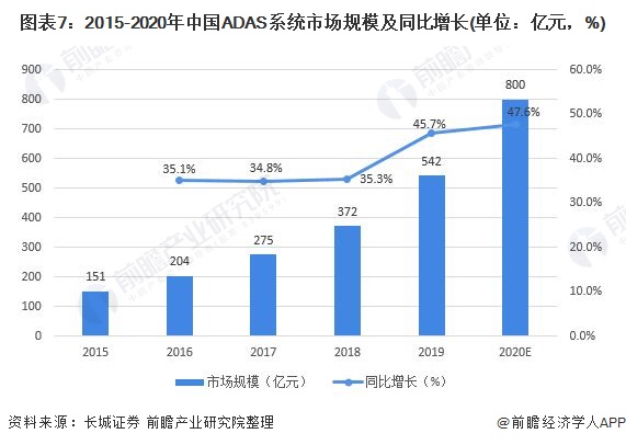 图表7：2015-2020年中国ADAS系统市场规模及同比增长(单位：亿元，%)