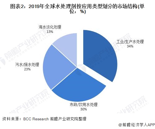 圖表2：2019年全球水處理劑按應(yīng)用類型劃分的市場結(jié)構(gòu)(單位：%)