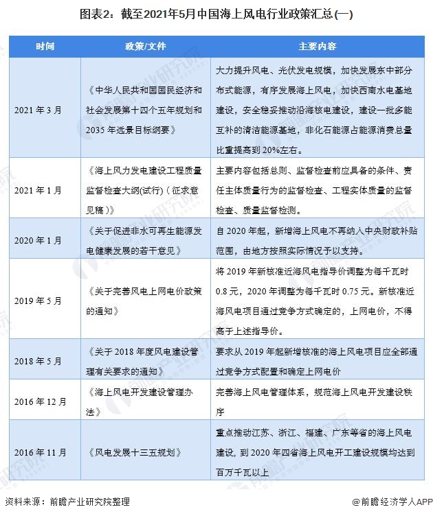 图表2截至2021年5月中国海上风电行业政策汇总(一)