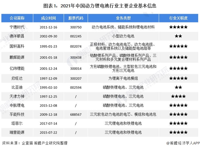 图表1：2021年中国动力锂电池行业主要企业基本信息