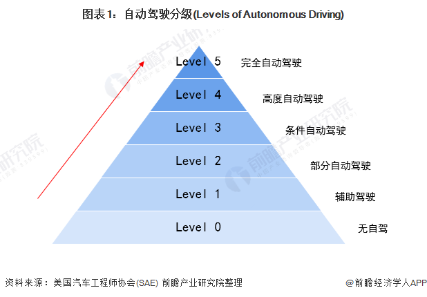 图表1：自动驾驶分級(Levels of Auto<em></em>nomous Driving)