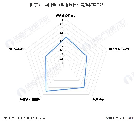 图表7：中国动力锂电池行业竞争状态总结