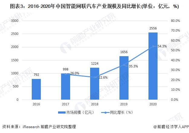 图表3：2016-2020年中国智能网联汽车产业规模及同比增长(单位：亿元，%)
