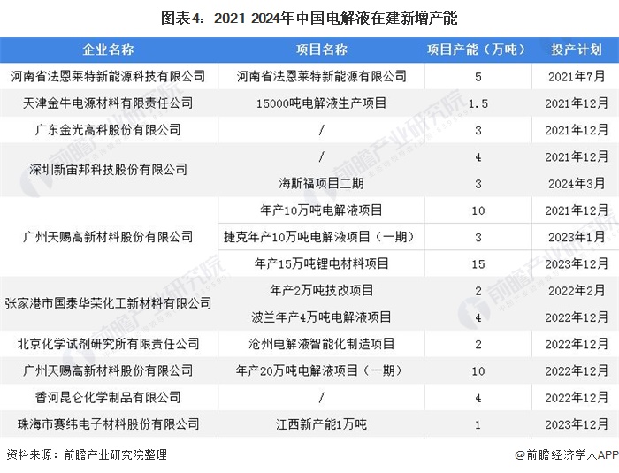 图表4：2021-2024年中国电解液在建新增产能