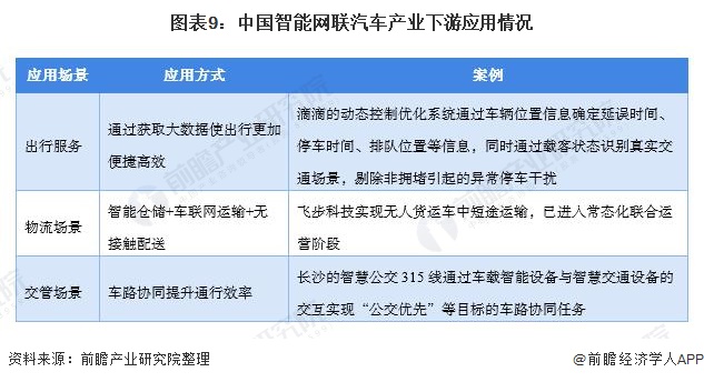 图表9：中国智能网联汽车产业下游应用情况