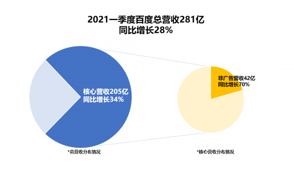 政策、产业双浪叠加，百度迎来收获期