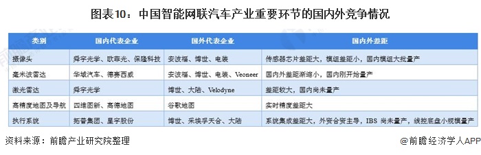 图表10：中国智能网联汽车产业重要环节的国内外竞争情况