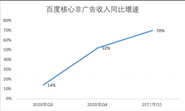 政策、产业双浪叠加，百度迎来收获期