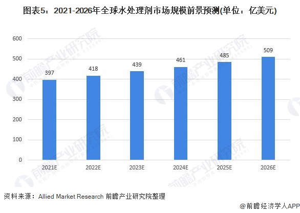 圖表5：2021-2026年全球水處理劑市場規(guī)模前景預(yù)測(單位：億美元)