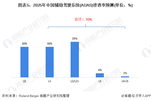 图表5：2025年中国辅助驾驶系统(ADAS)渗透率预测(单位：%)