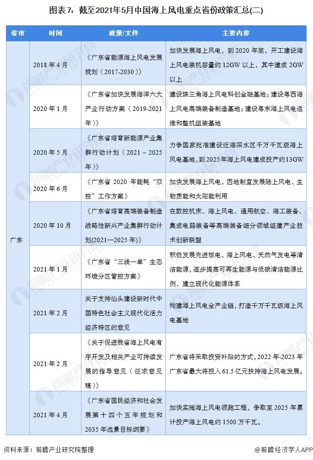图表7截至2021年5月中国海上风电重点省份政策汇总(二)