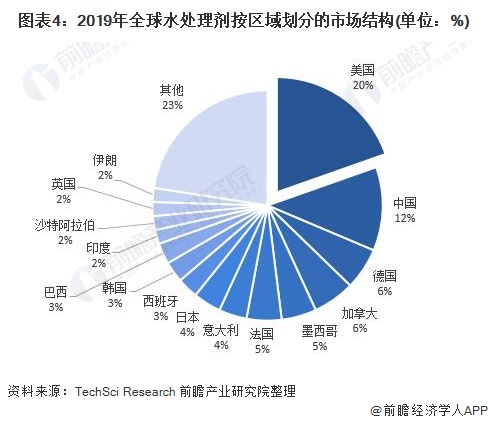 图表4：2019年全球水处理剂按区域划分的市场结构(单位：%)