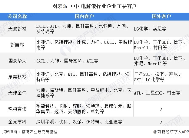 图表3：中国电解液行业企业主要客户