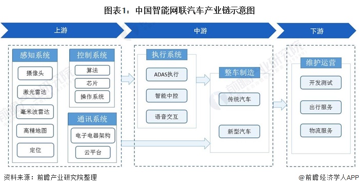 图表1：中国智能网联汽车产业链示意图