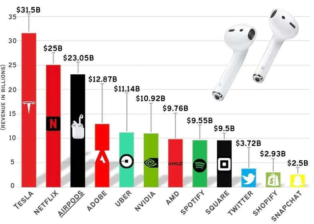 苹果用无线耳机再创一个商业王国，一年卖出大半个小米
