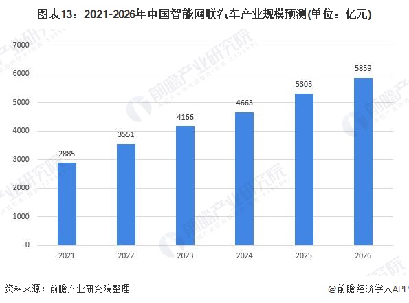 图表13：2021-2026年中国智能网联汽车产业规模预测(单位：亿元)