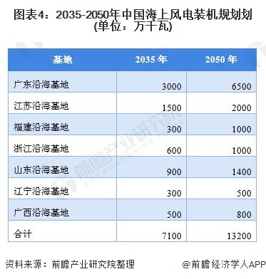 图表42035-2050年中国海上风电装机规划划(单位万千瓦)