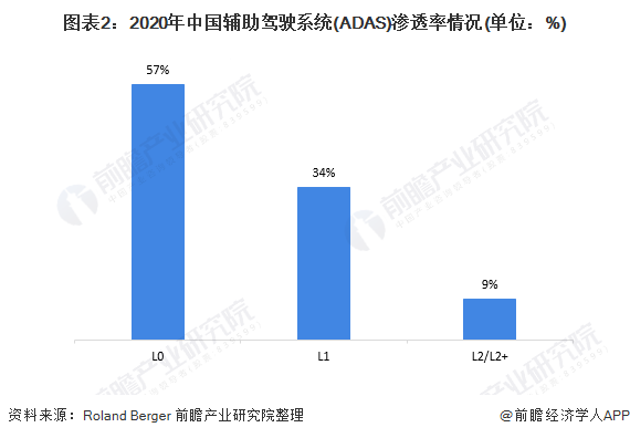图表2：2020年中国辅助驾驶系统(ADAS)渗透率情况(单位：%)