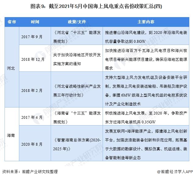 图表9截至2021年5月中国海上风电重点省份政策汇总(四)