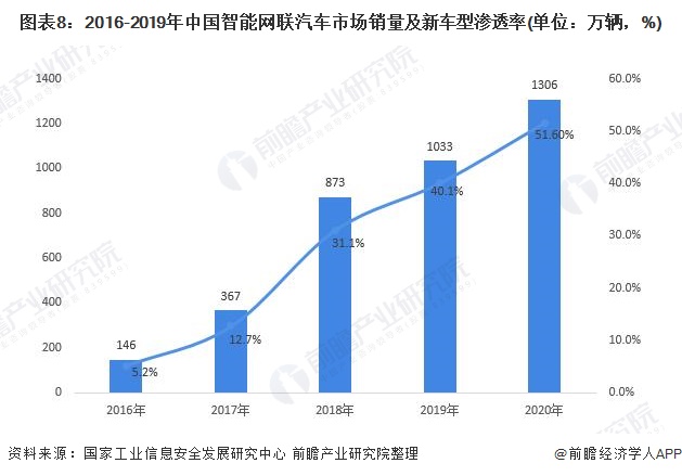 图表8：2016-2019年中国智能网联汽车市场销量及新车型渗透率(单位：万辆，%)