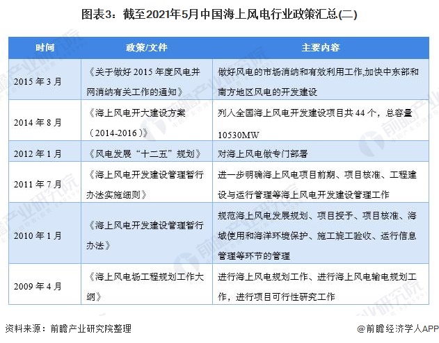 图表3截至2021年5月中国海上风电行业政策汇总(二)