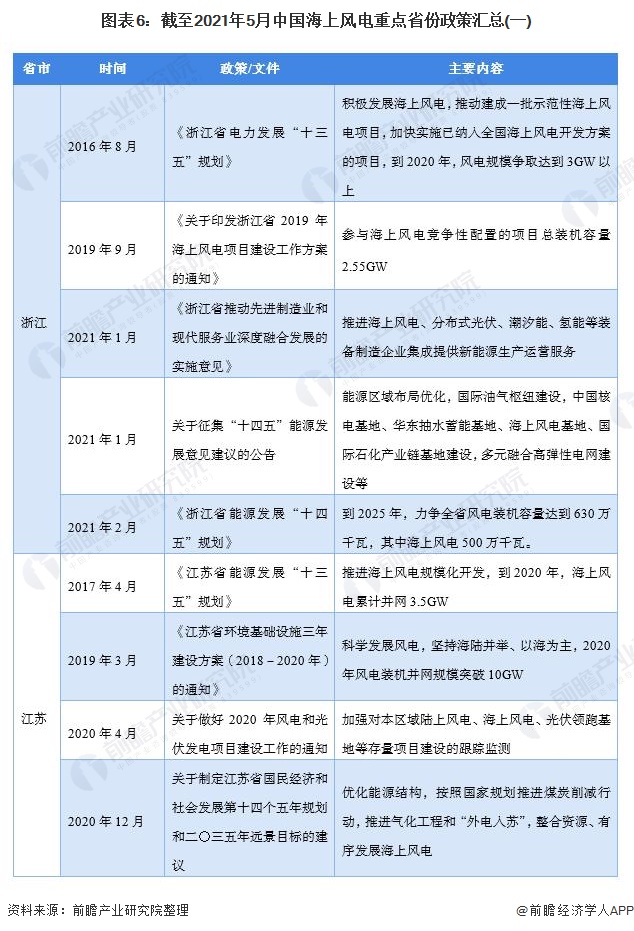 图表6截至2021年5月中国海上风电重点省份政策汇总(一)