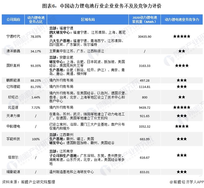 图表6：中国动力锂电池行业企业业务不及及竞争力评价