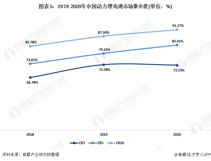 图表5：2018-2020年中国动力锂电池市场集中度(单位：%)