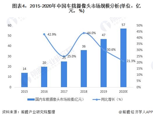 图表4：2015-2020年中国车载摄像头市场规模分析(单位：亿元，%)