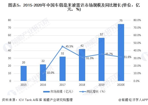 图表5：2015-2020年中国车载毫米波雷达市场规模及同比增长(单位：亿元，%)