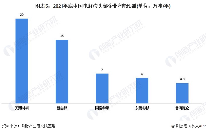 图表5：2021年底中国电解液头部企业产能预测(单位：万吨/年)