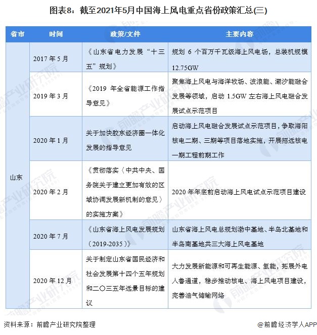 图表8截至2021年5月中国海上风电重点省份政策汇总(三)