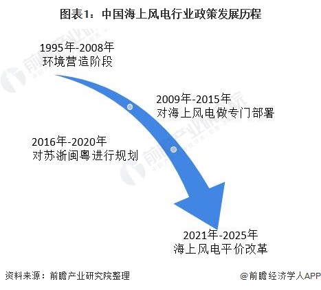 图表1中国海上风电行业政策发展历程
