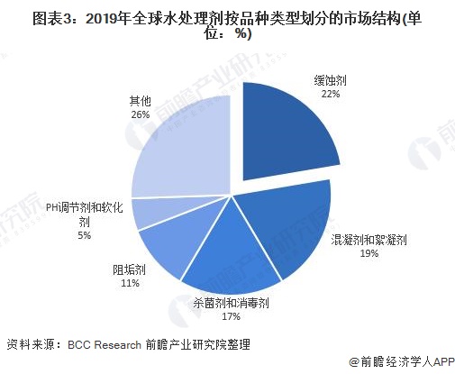 圖表3：2019年全球水處理劑按品種類型劃分的市場結(jié)構(gòu)(單位：%)