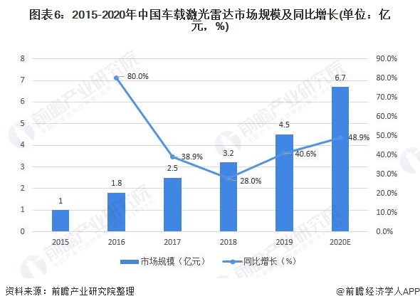 图表6：2015-2020年中国车载激光雷达市场规模及同比增长(单位：亿元，%)