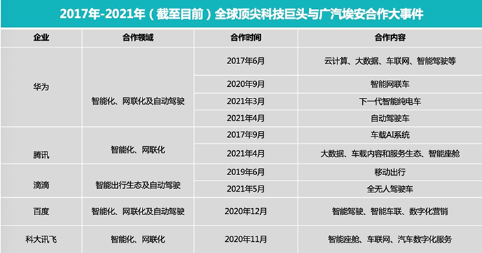 华为、滴滴、腾讯、百度都选择站队广汽埃安，有何奥秘？