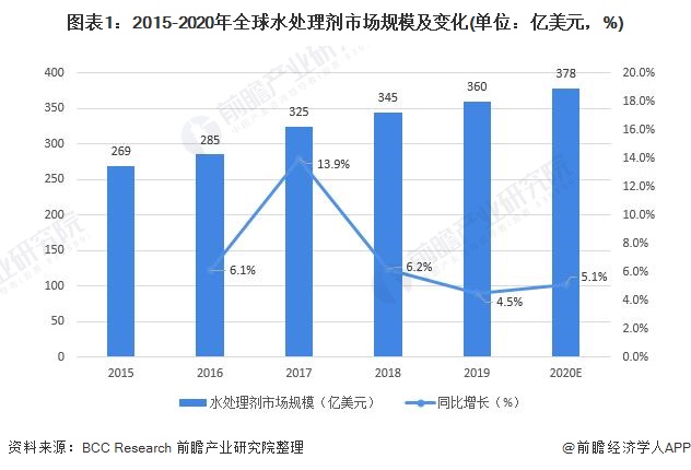 图表1：2015-2020年全球水处理剂市场规模及变化(单位：亿美元，%)