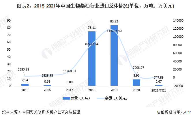 图表22015-2021年中国生物柴油行业进口总体情况(单位万吨，万美元)