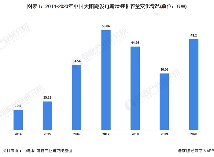 圖表12014-2020年中國(guó)太陽(yáng)能發(fā)電新增裝機(jī)容量變化情況(單位GW)