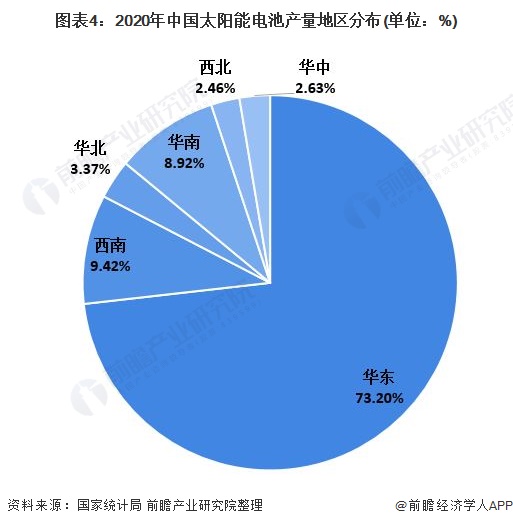 圖表42020年中國(guó)太陽(yáng)能電池產(chǎn)量地區(qū)分布(單位%)