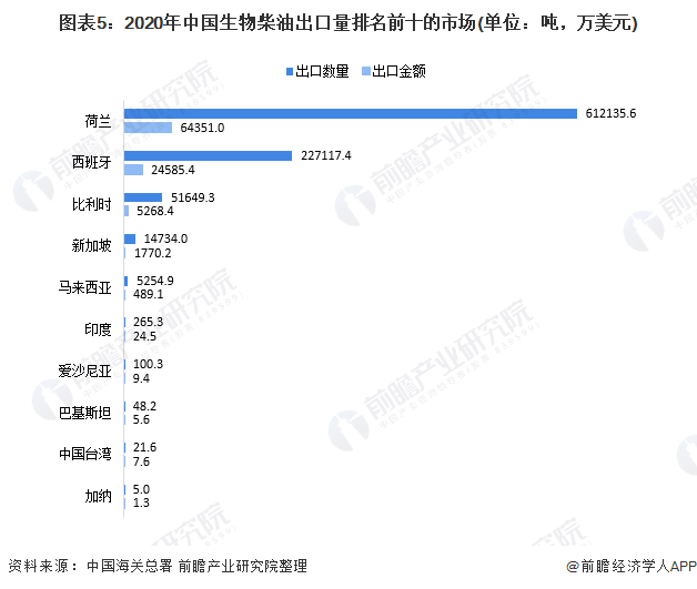 图表52020年中国生物柴油出口量排名前十的市场(单位吨，万美元)